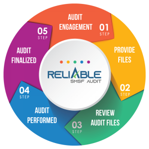 SMSF Audit Process - Reliable SMSF Audit - SMSF Audit Specialists